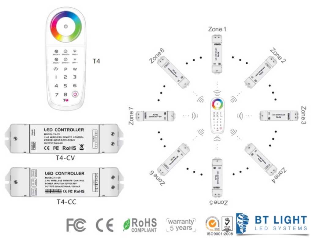 LED 4-Kanal, mehr Zonen RGBW Controller Funkfernbedienung